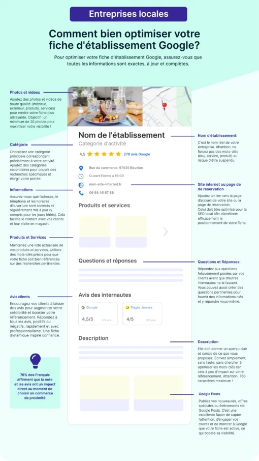 Fiche récapitulative : comment bien optimiser votre fiche d'établissement Google, rubrique par rubrique (photos, catégorie, informations, produits et services, avis, description, Google Posts)