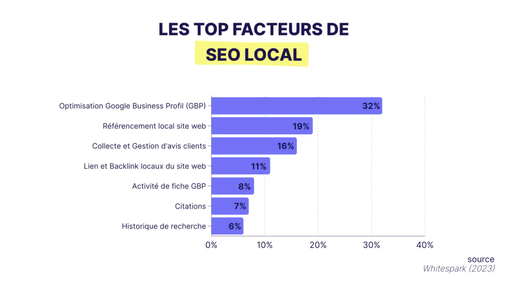 Les principaux facteurs de classement en SEO local selon l'étude Whitespark de 2023